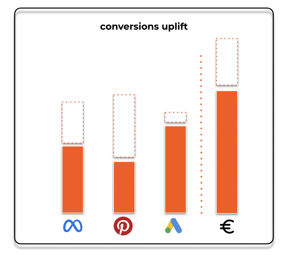 vision multicanale des performances marketing