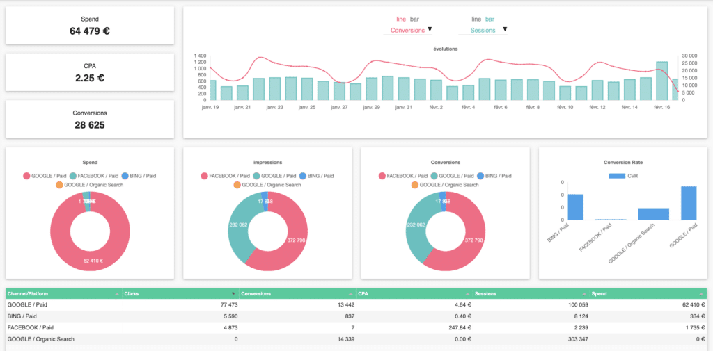 datavisualisation mix marketing digital par sources d'acquisition de trafic.