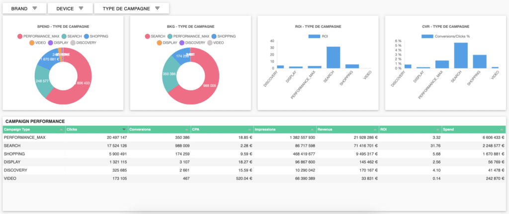 data visualization google ads campaigns by display networks